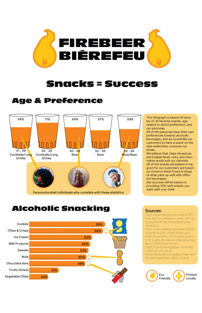 An infographic for FireBeer.